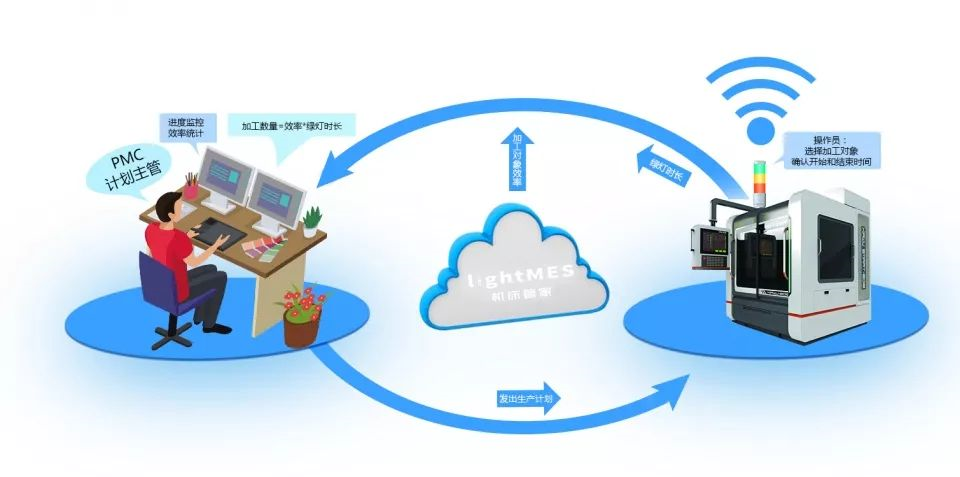 數(shù)字工廠 數(shù)字工廠